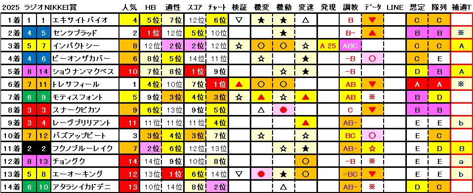 2025　ラジオNIKKEI賞　結果まとめ1